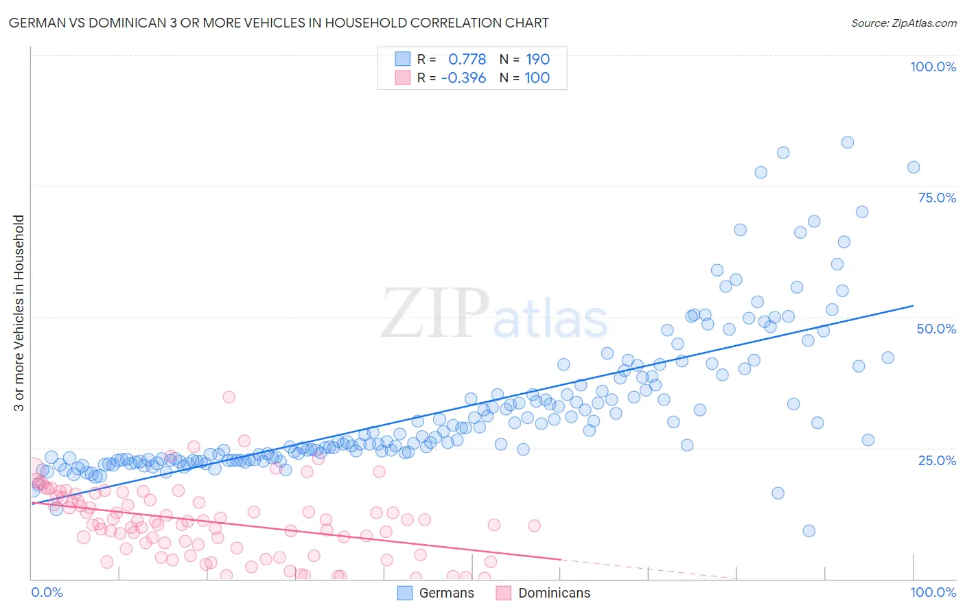 German vs Dominican 3 or more Vehicles in Household