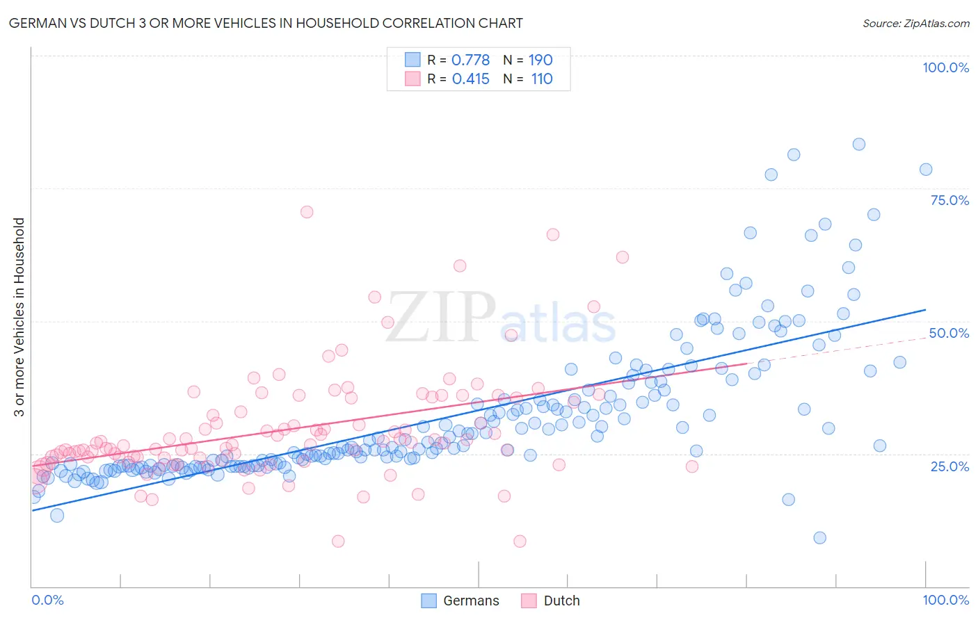 German vs Dutch 3 or more Vehicles in Household