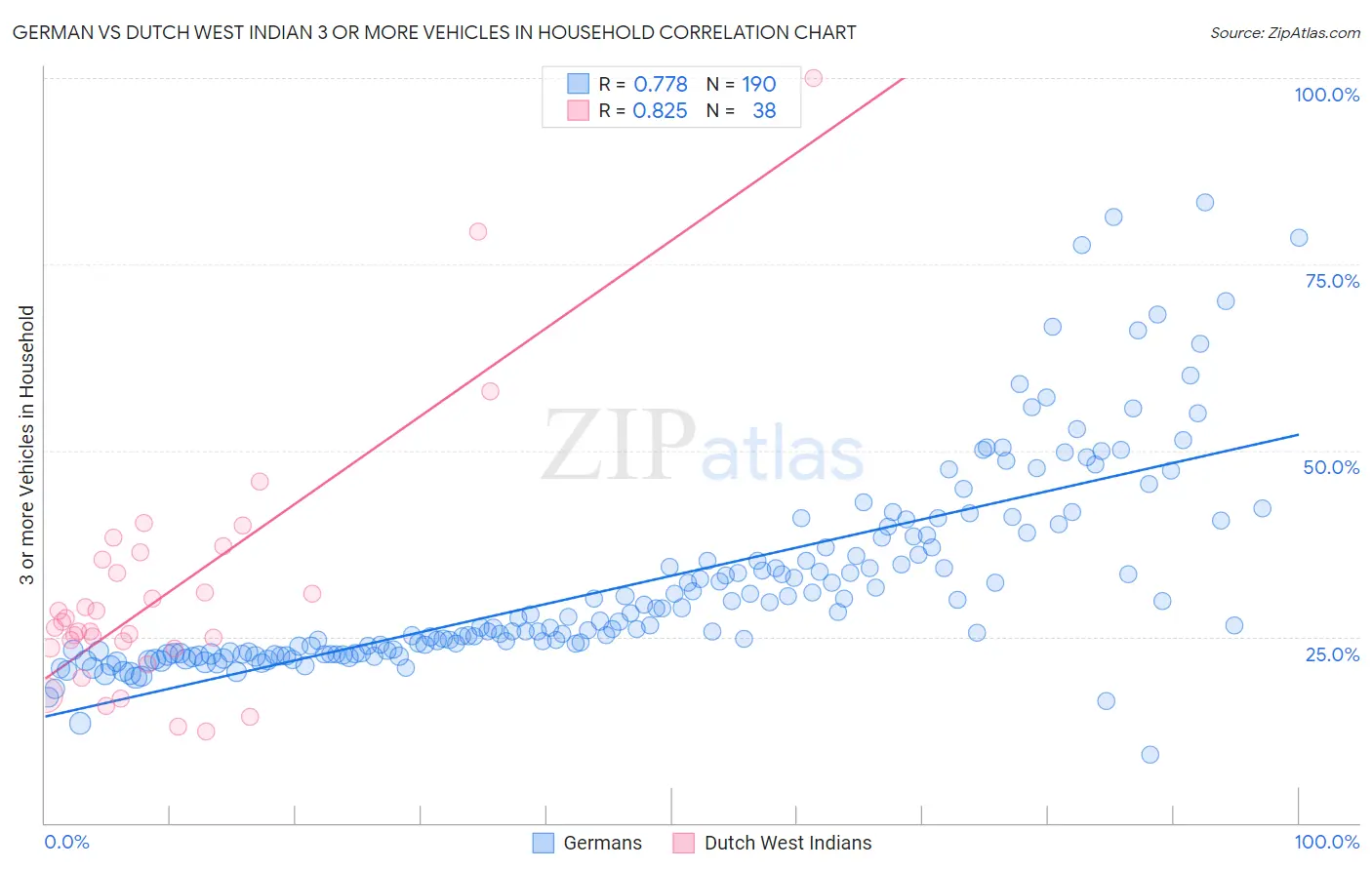 German vs Dutch West Indian 3 or more Vehicles in Household
