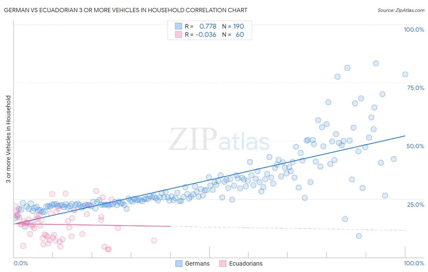 German vs Ecuadorian 3 or more Vehicles in Household