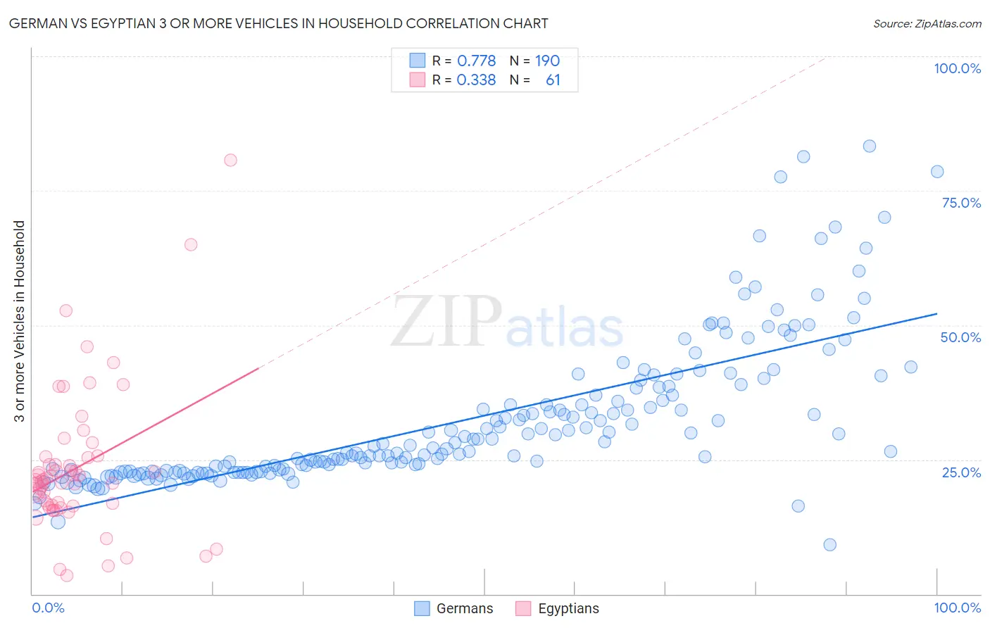 German vs Egyptian 3 or more Vehicles in Household