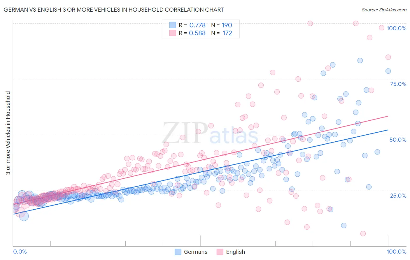 German vs English 3 or more Vehicles in Household