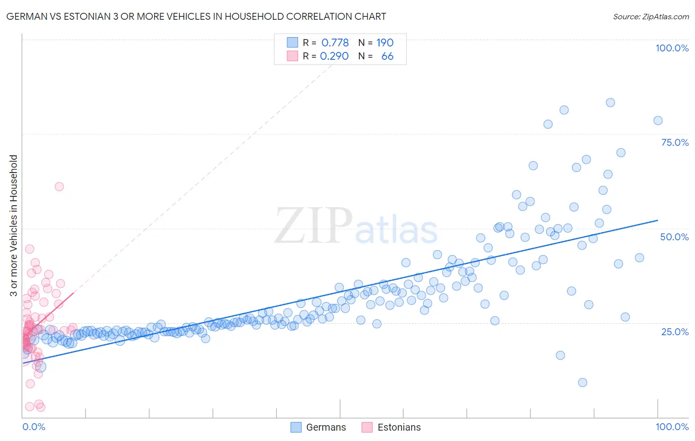 German vs Estonian 3 or more Vehicles in Household