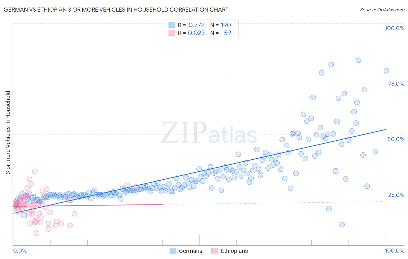 German vs Ethiopian 3 or more Vehicles in Household