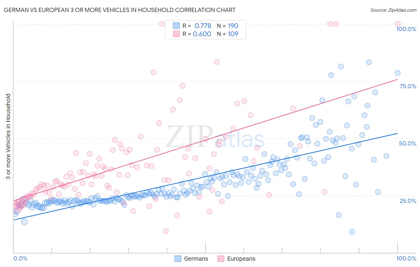 German vs European 3 or more Vehicles in Household
