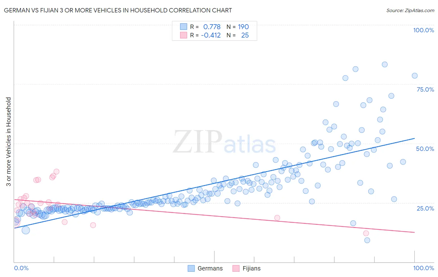 German vs Fijian 3 or more Vehicles in Household