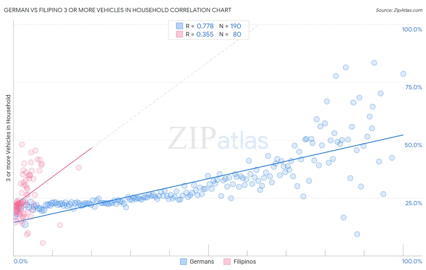 German vs Filipino 3 or more Vehicles in Household