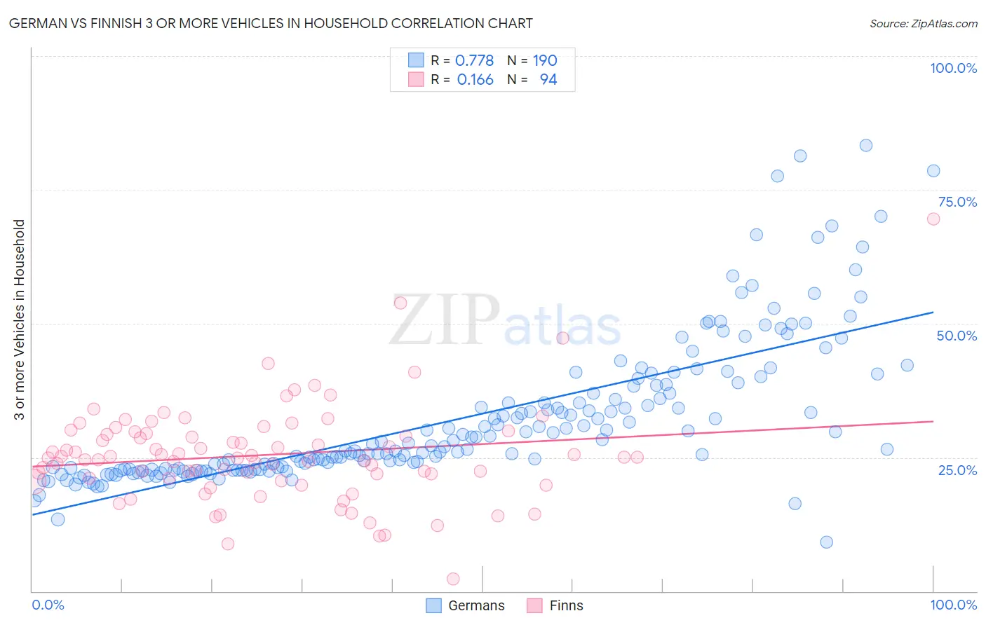German vs Finnish 3 or more Vehicles in Household