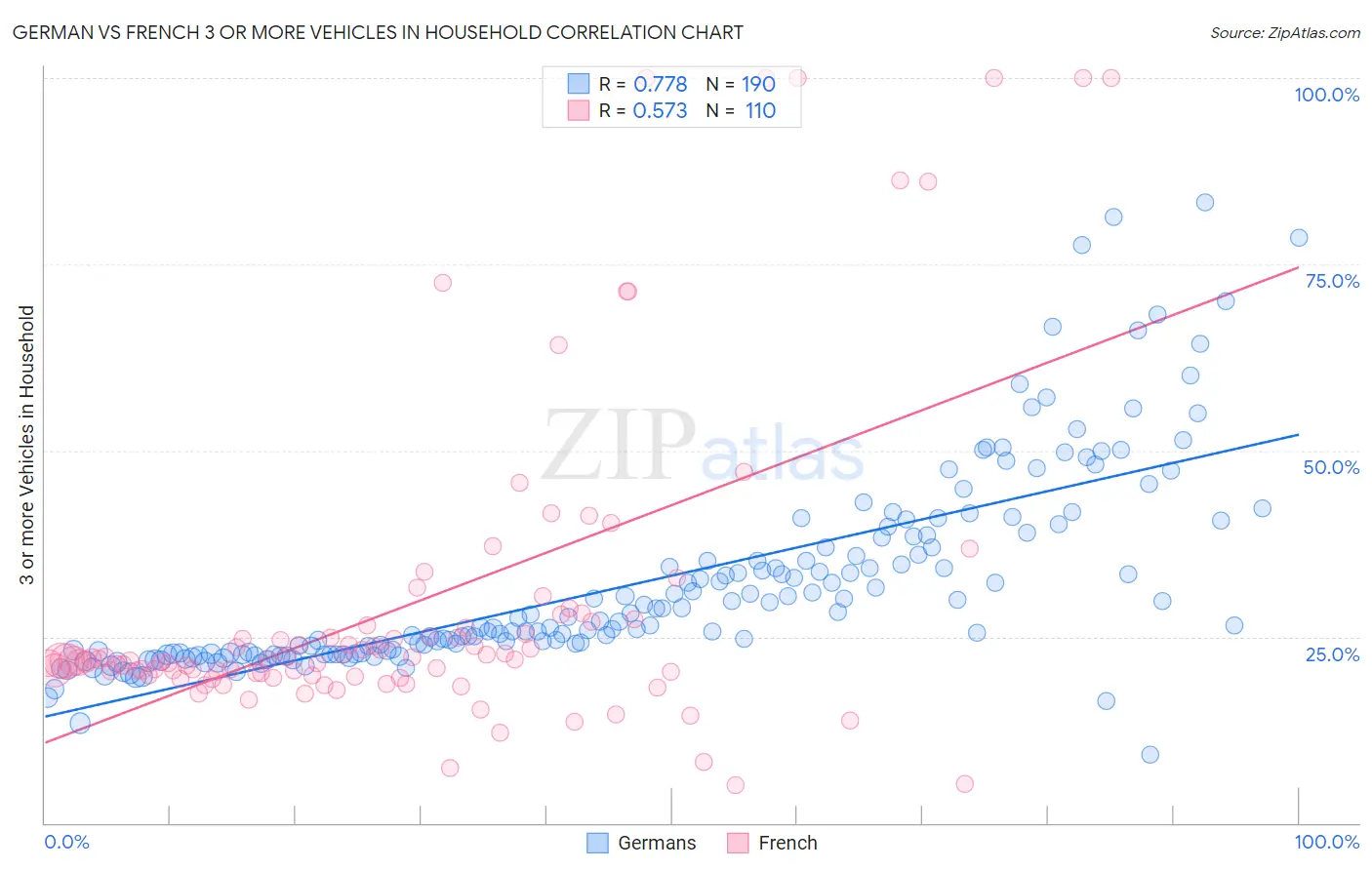German vs French 3 or more Vehicles in Household