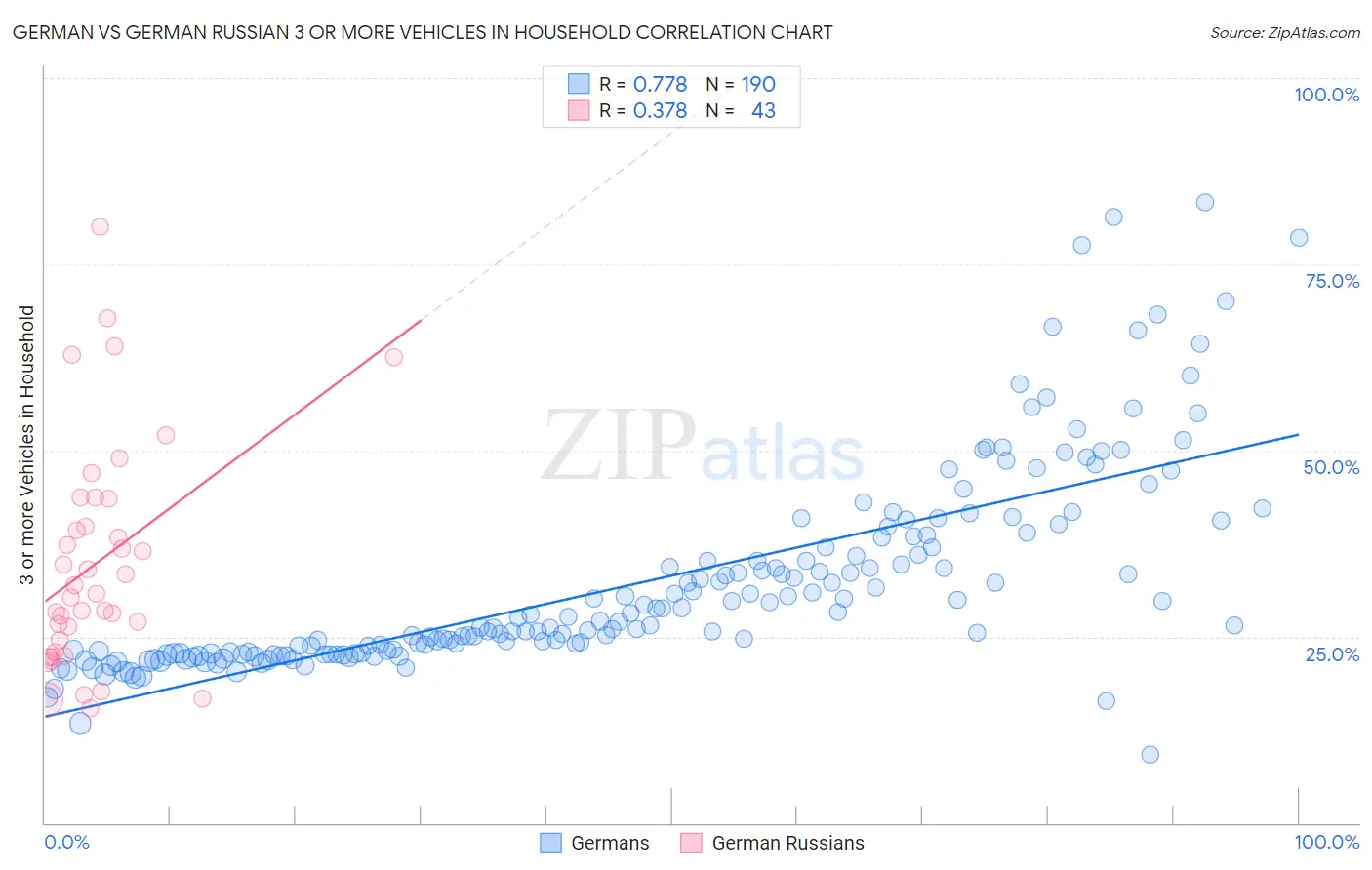 German vs German Russian 3 or more Vehicles in Household