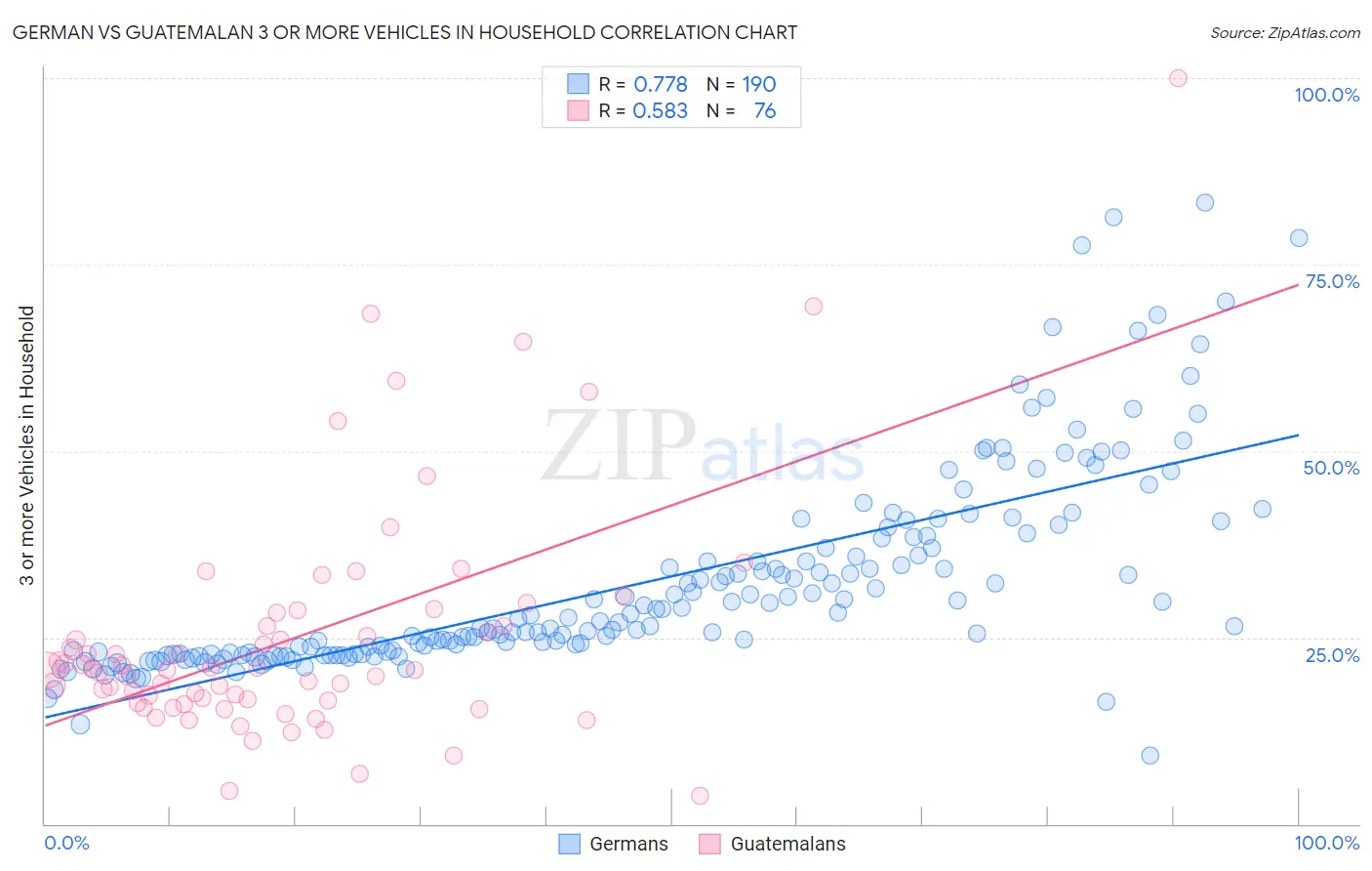 German vs Guatemalan 3 or more Vehicles in Household