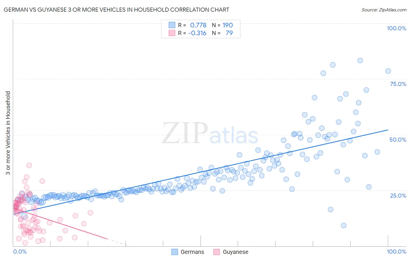 German vs Guyanese 3 or more Vehicles in Household