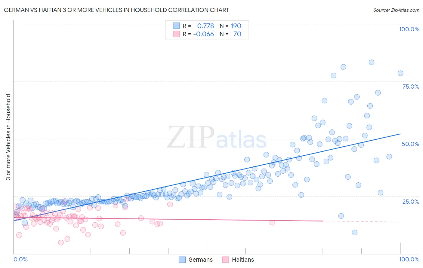German vs Haitian 3 or more Vehicles in Household