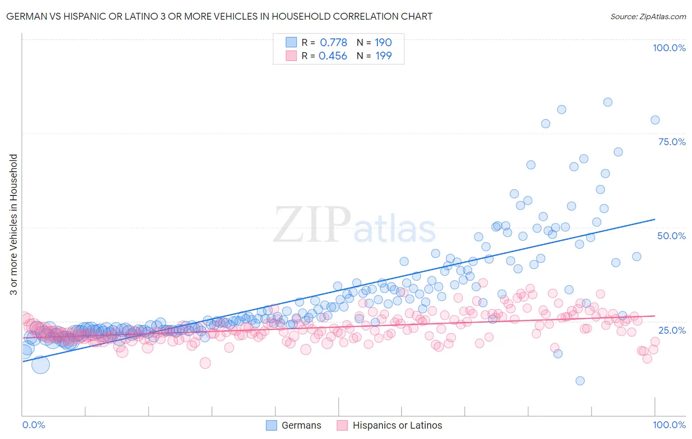 German vs Hispanic or Latino 3 or more Vehicles in Household