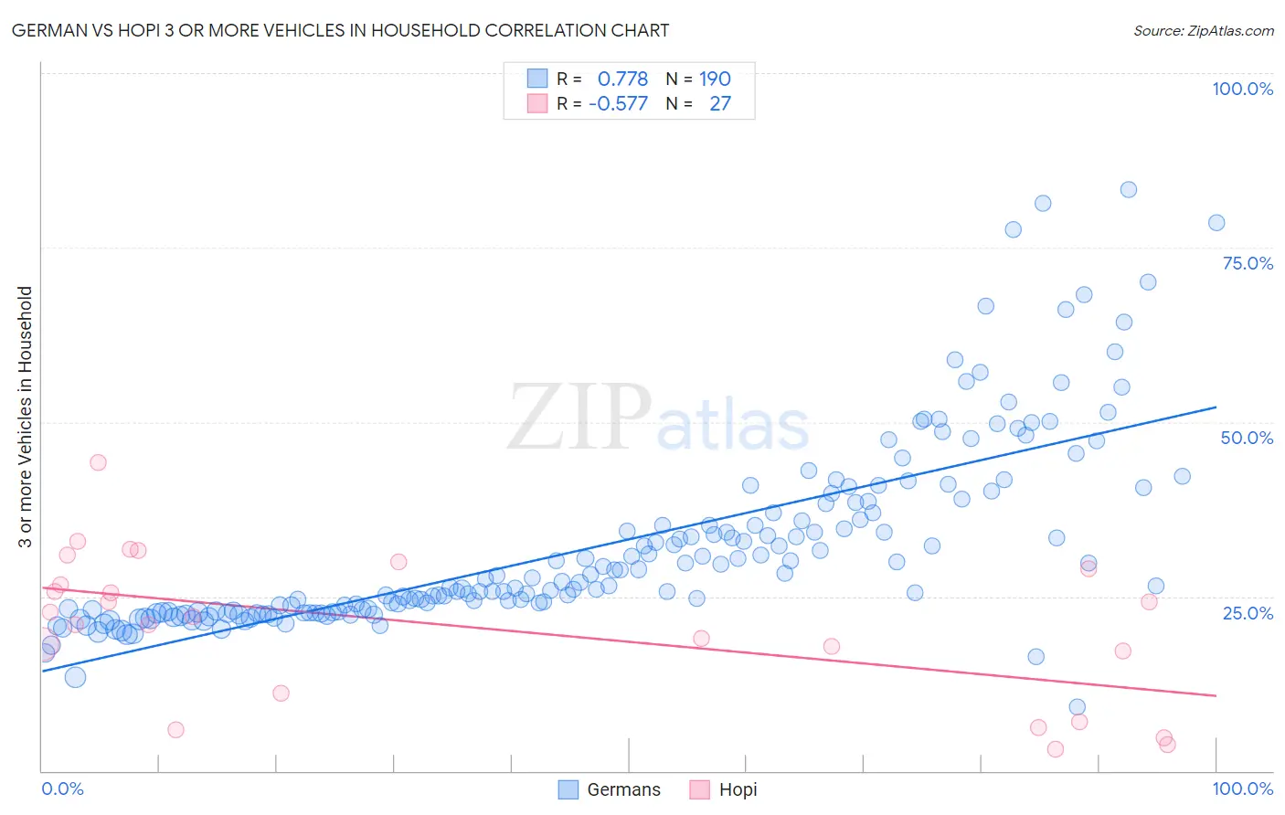 German vs Hopi 3 or more Vehicles in Household
