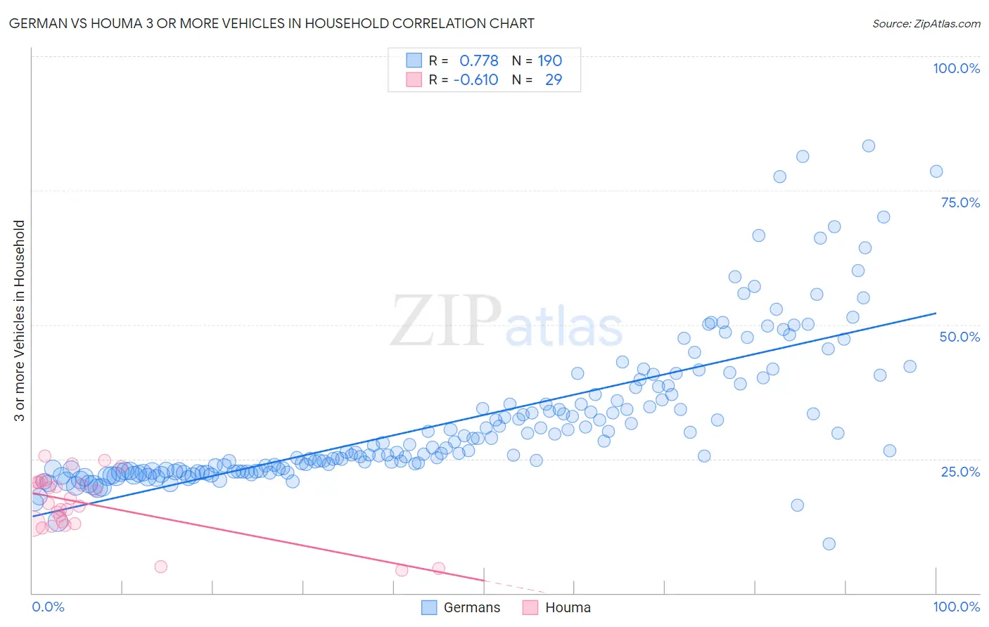 German vs Houma 3 or more Vehicles in Household