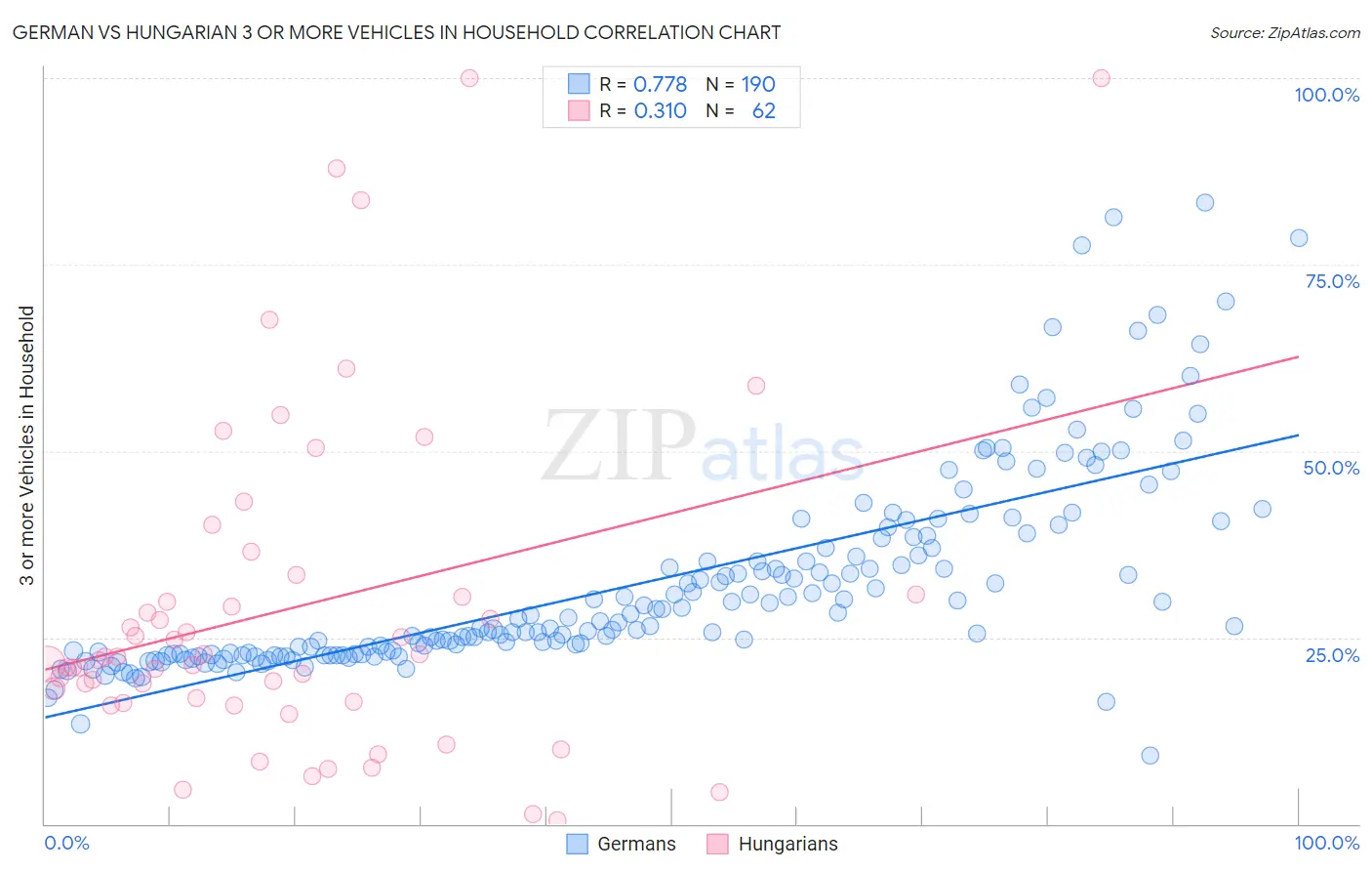German vs Hungarian 3 or more Vehicles in Household