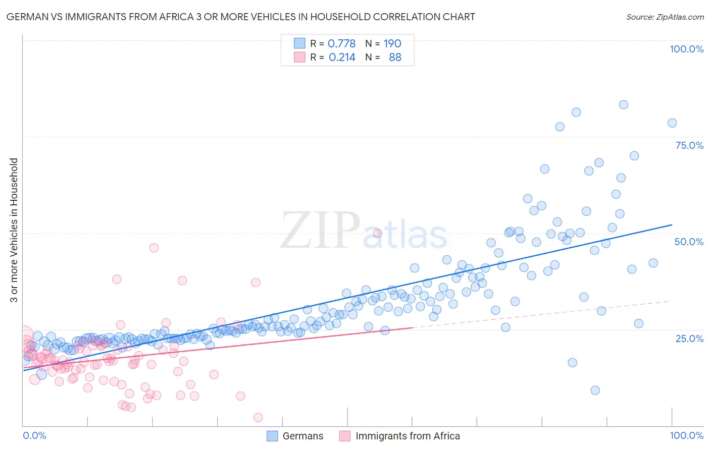German vs Immigrants from Africa 3 or more Vehicles in Household