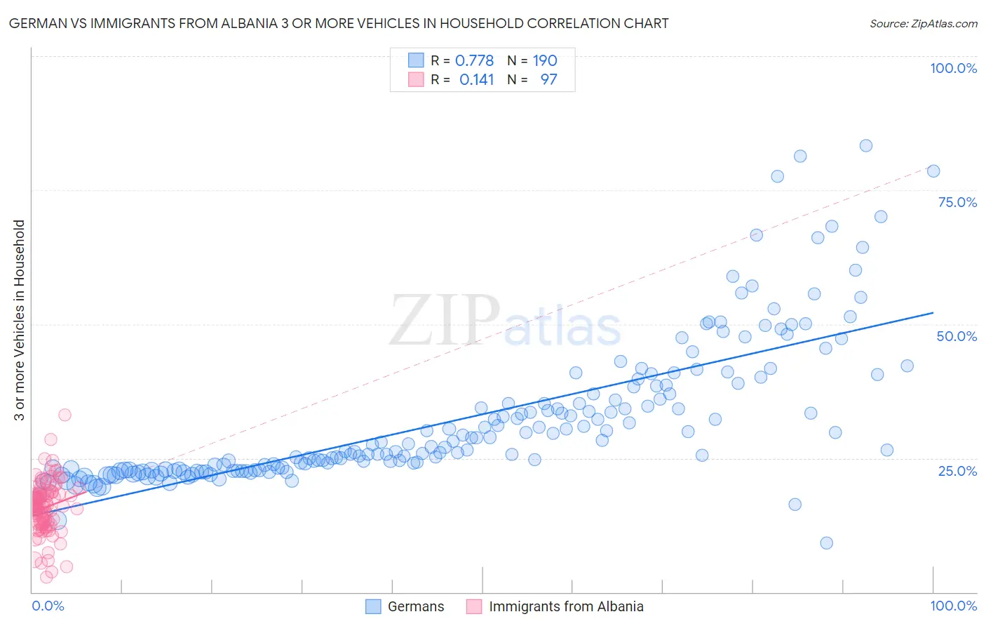 German vs Immigrants from Albania 3 or more Vehicles in Household