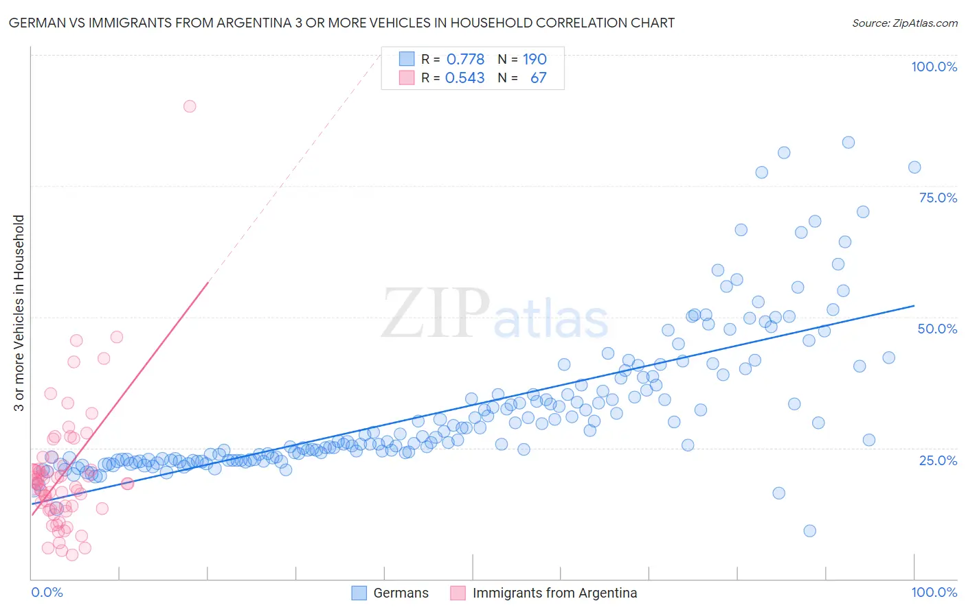 German vs Immigrants from Argentina 3 or more Vehicles in Household