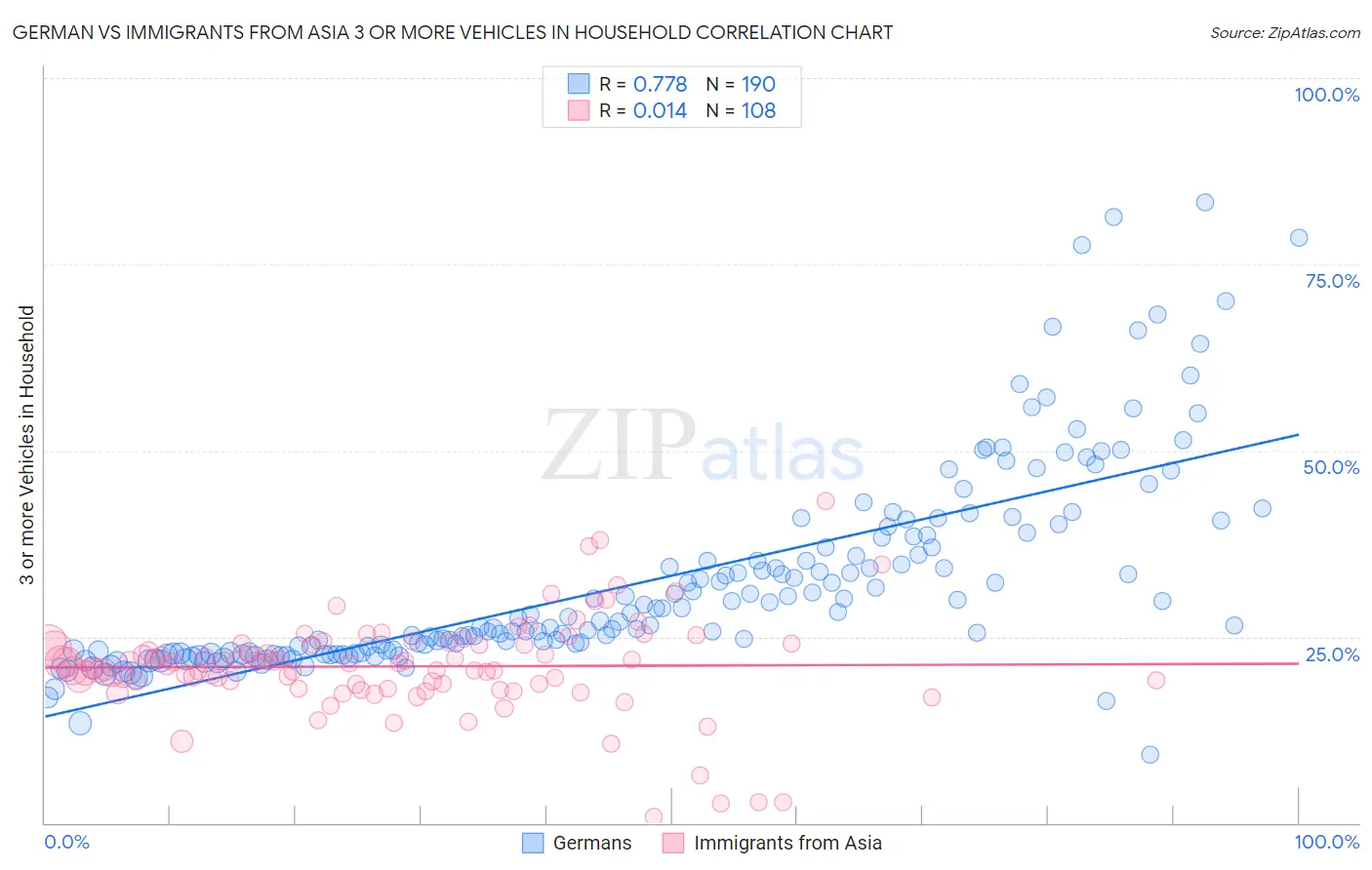 German vs Immigrants from Asia 3 or more Vehicles in Household