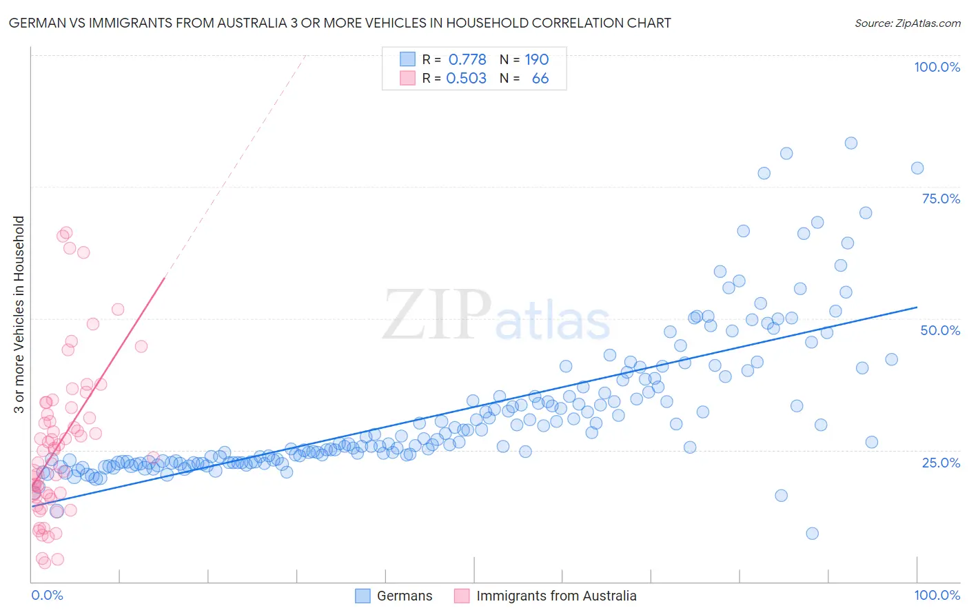 German vs Immigrants from Australia 3 or more Vehicles in Household