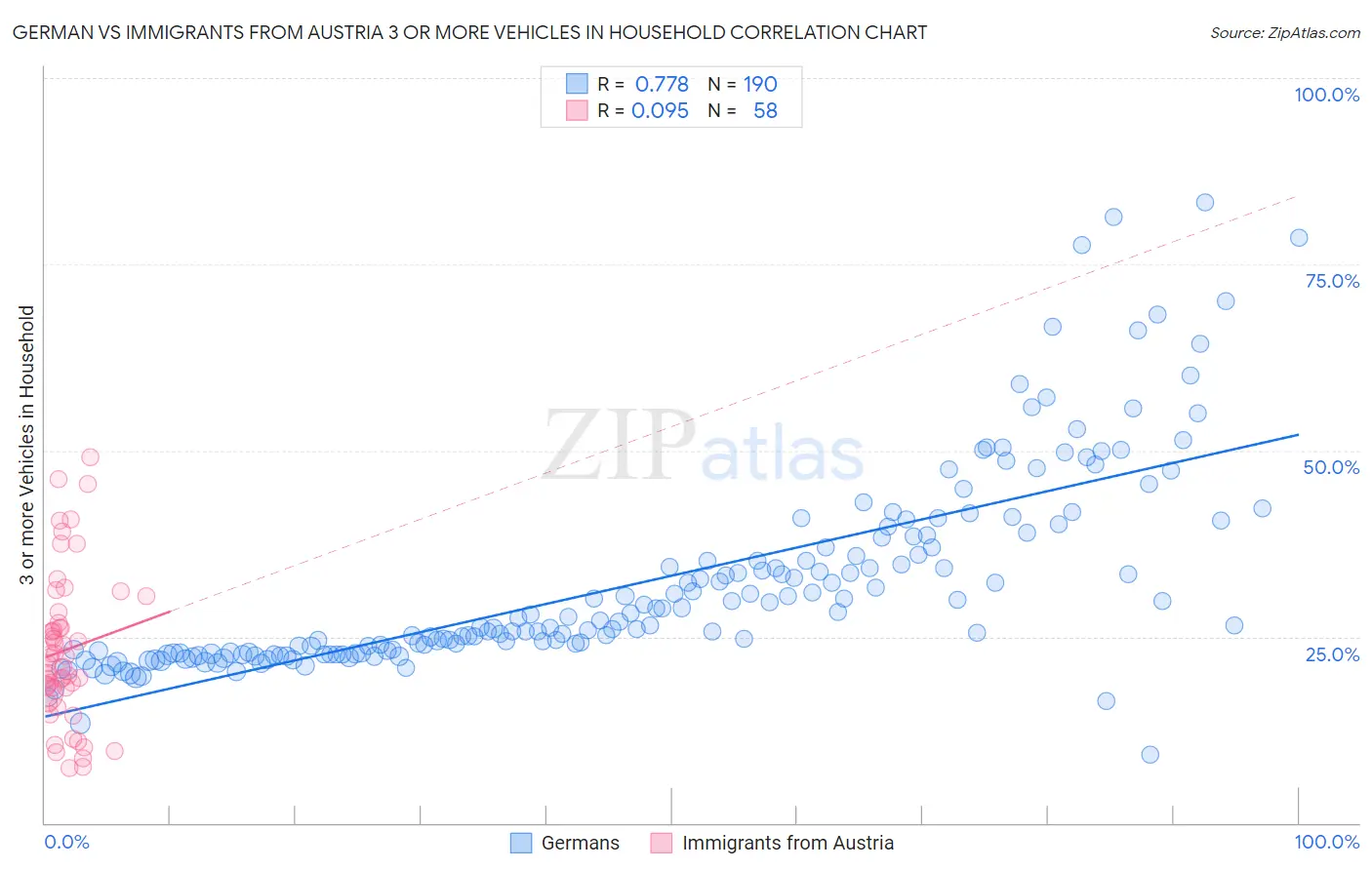 German vs Immigrants from Austria 3 or more Vehicles in Household