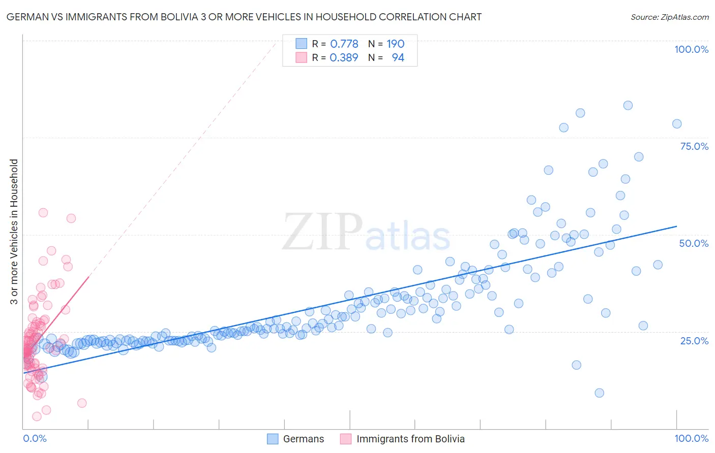 German vs Immigrants from Bolivia 3 or more Vehicles in Household