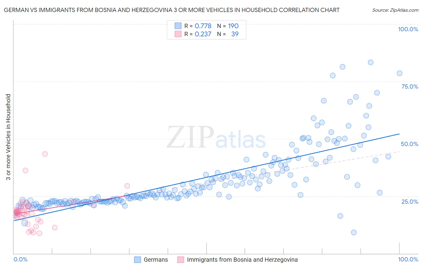 German vs Immigrants from Bosnia and Herzegovina 3 or more Vehicles in Household