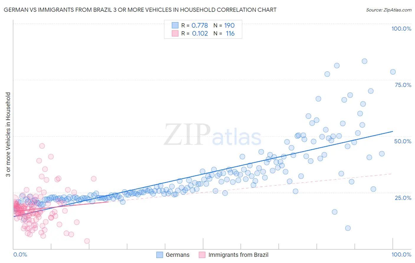 German vs Immigrants from Brazil 3 or more Vehicles in Household