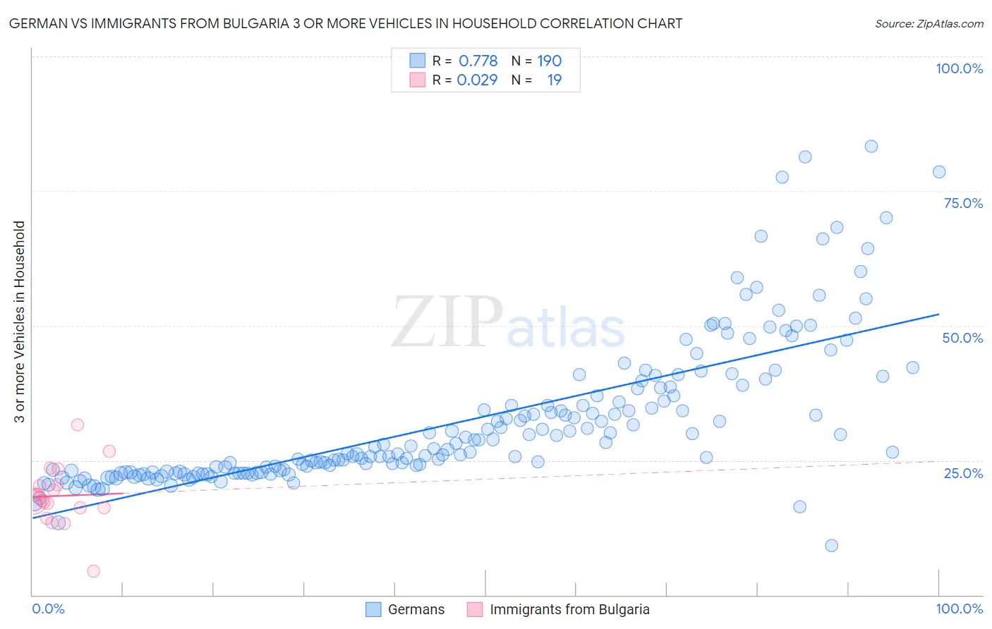 German vs Immigrants from Bulgaria 3 or more Vehicles in Household