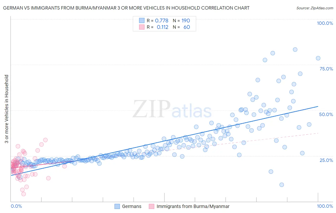 German vs Immigrants from Burma/Myanmar 3 or more Vehicles in Household