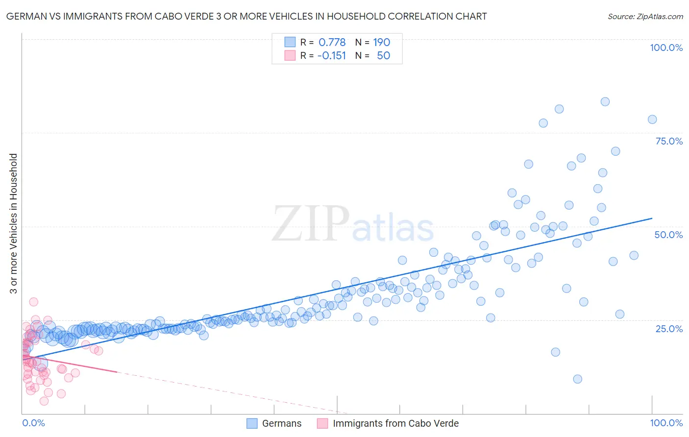 German vs Immigrants from Cabo Verde 3 or more Vehicles in Household