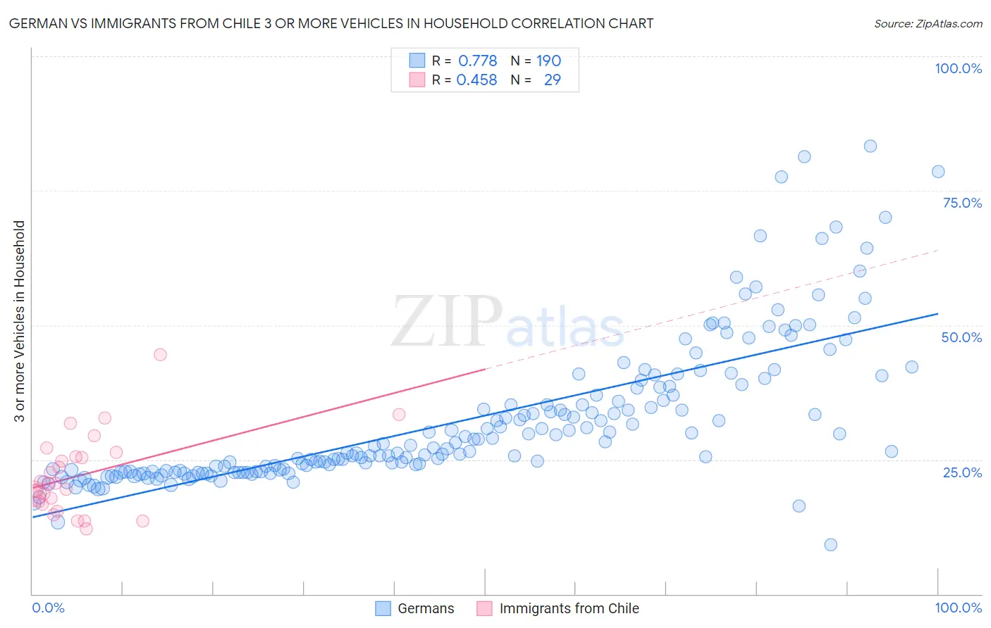 German vs Immigrants from Chile 3 or more Vehicles in Household