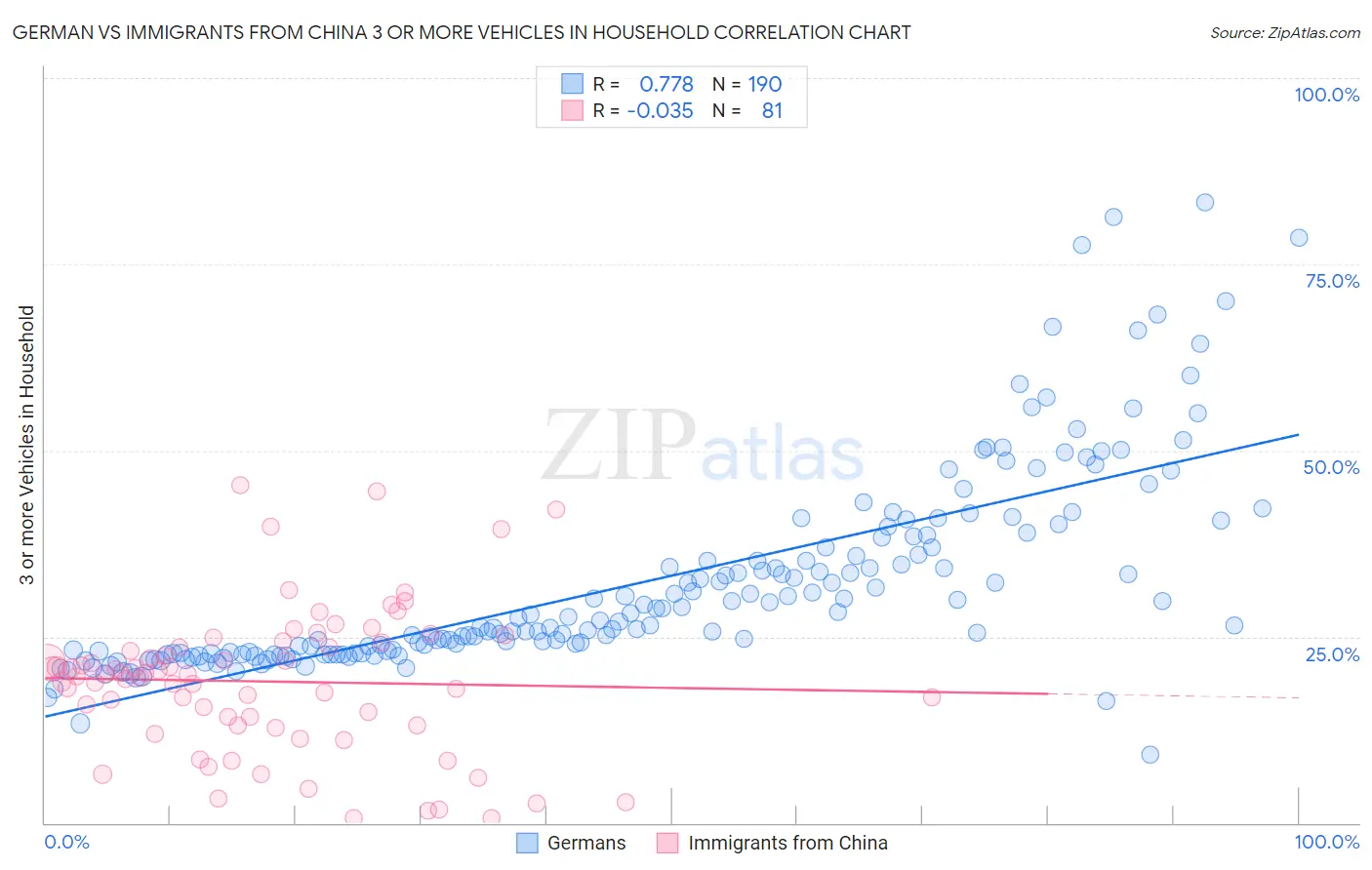 German vs Immigrants from China 3 or more Vehicles in Household
