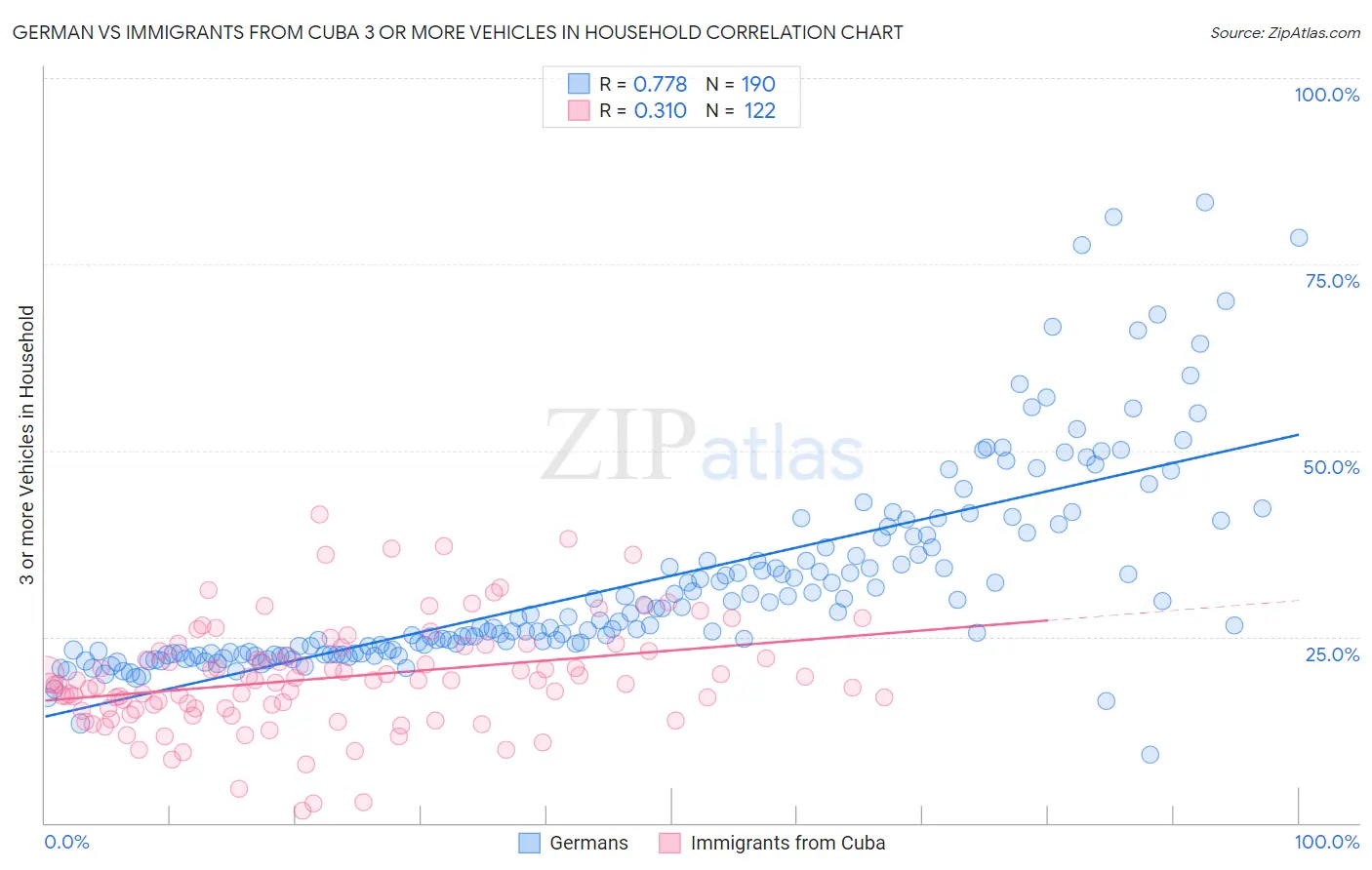 German vs Immigrants from Cuba 3 or more Vehicles in Household