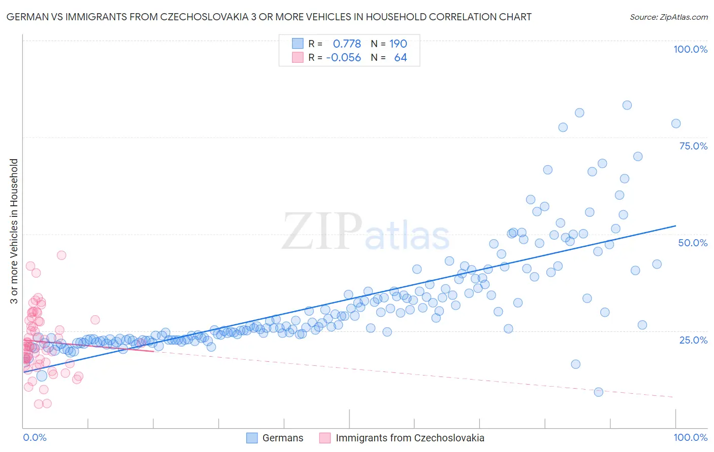 German vs Immigrants from Czechoslovakia 3 or more Vehicles in Household