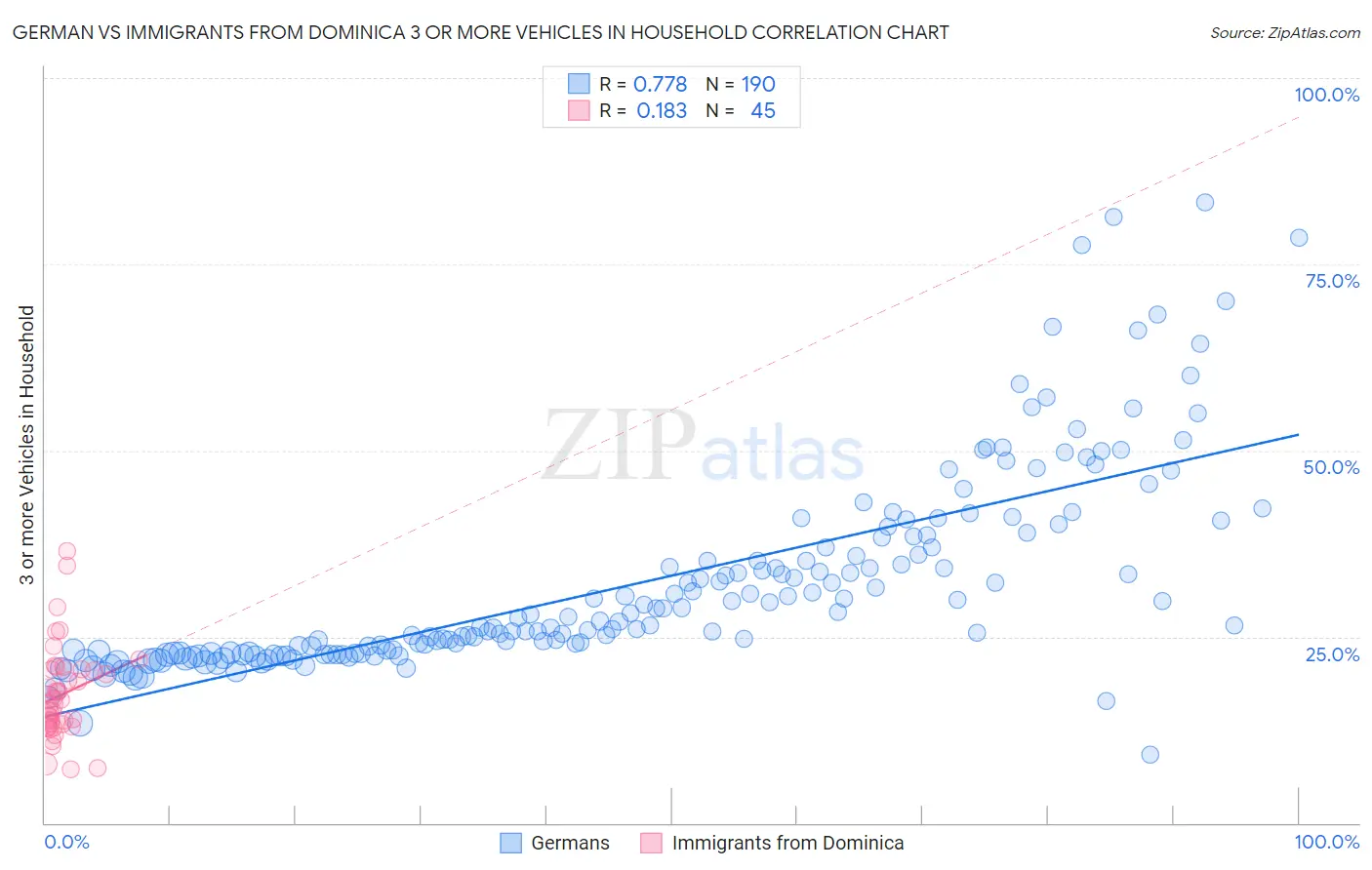 German vs Immigrants from Dominica 3 or more Vehicles in Household