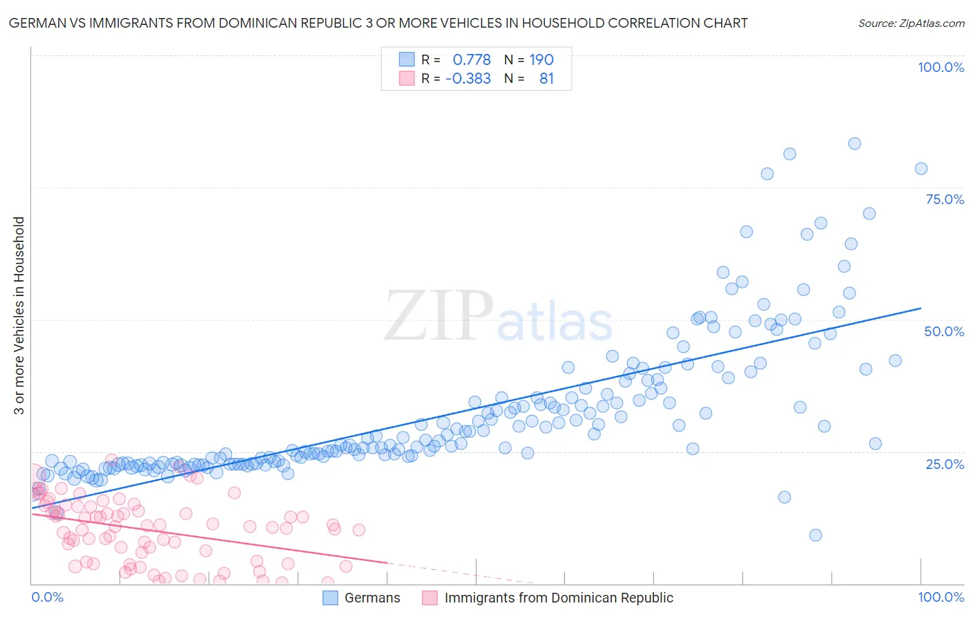German vs Immigrants from Dominican Republic 3 or more Vehicles in Household