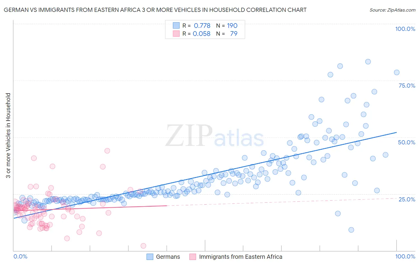 German vs Immigrants from Eastern Africa 3 or more Vehicles in Household