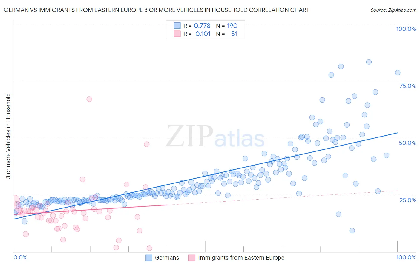 German vs Immigrants from Eastern Europe 3 or more Vehicles in Household