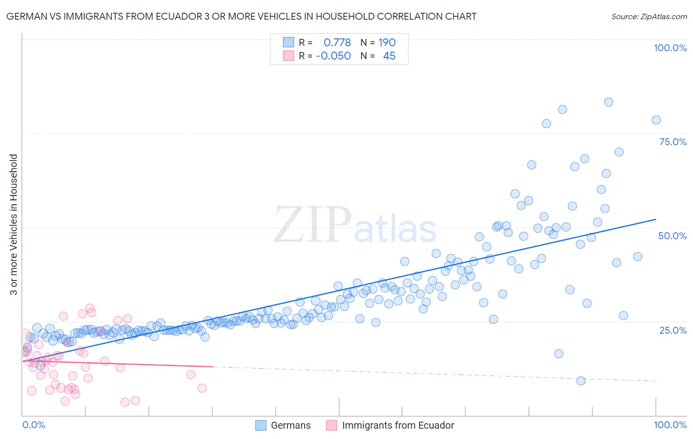 German vs Immigrants from Ecuador 3 or more Vehicles in Household