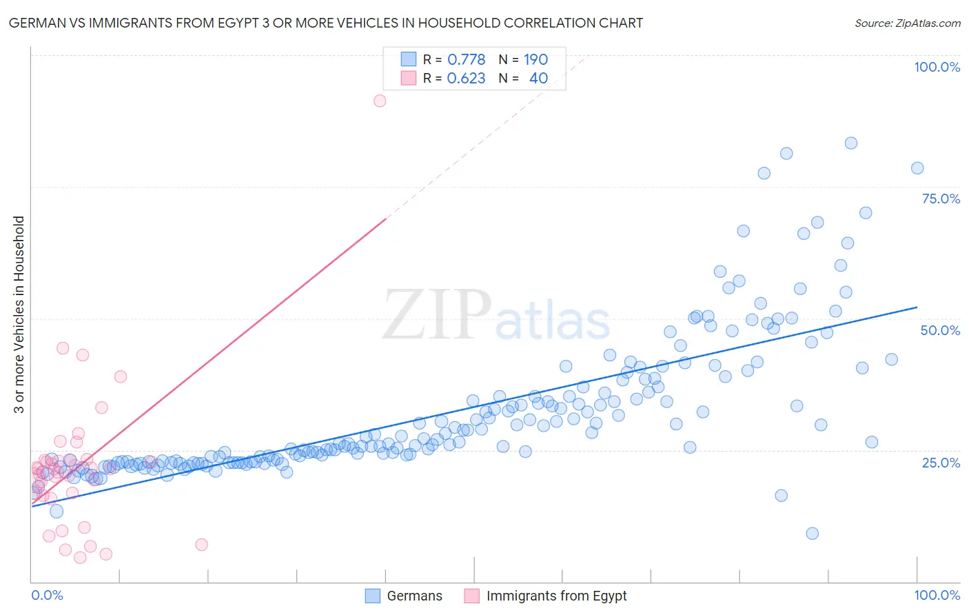 German vs Immigrants from Egypt 3 or more Vehicles in Household