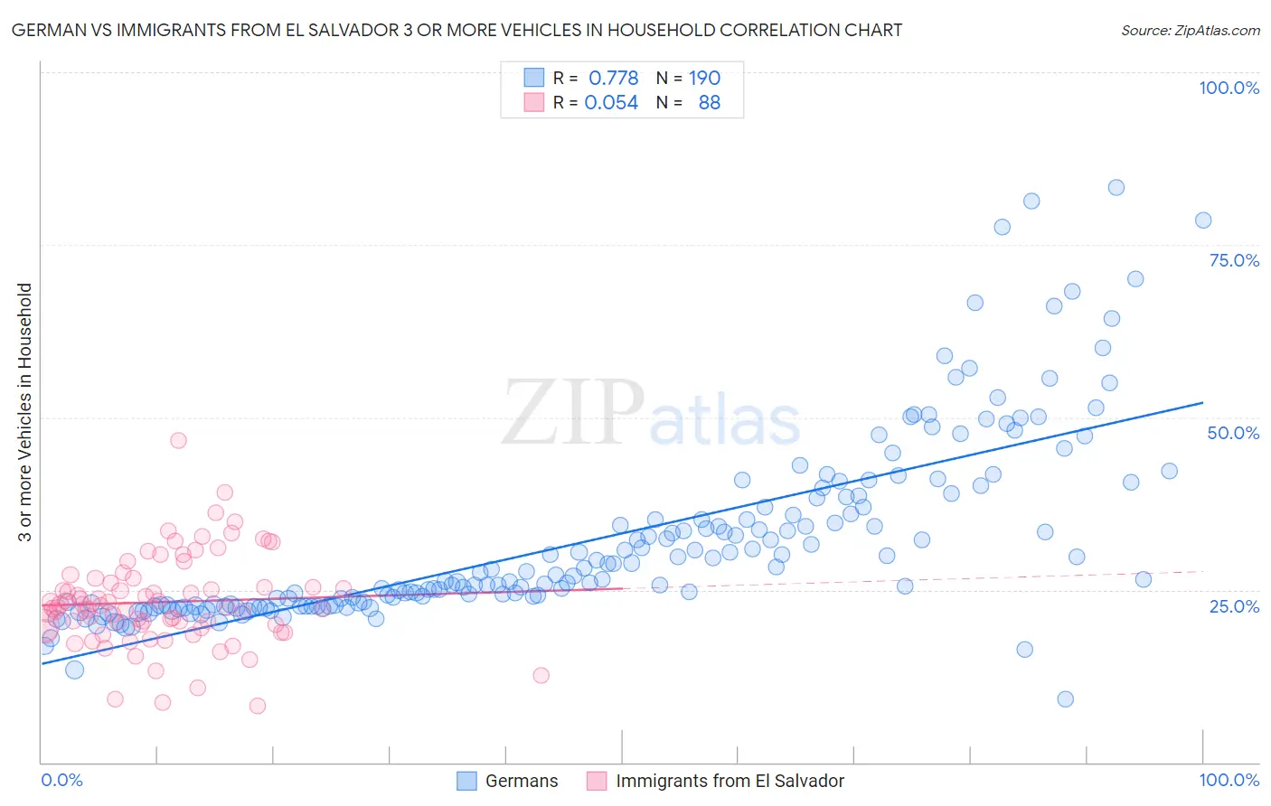 German vs Immigrants from El Salvador 3 or more Vehicles in Household