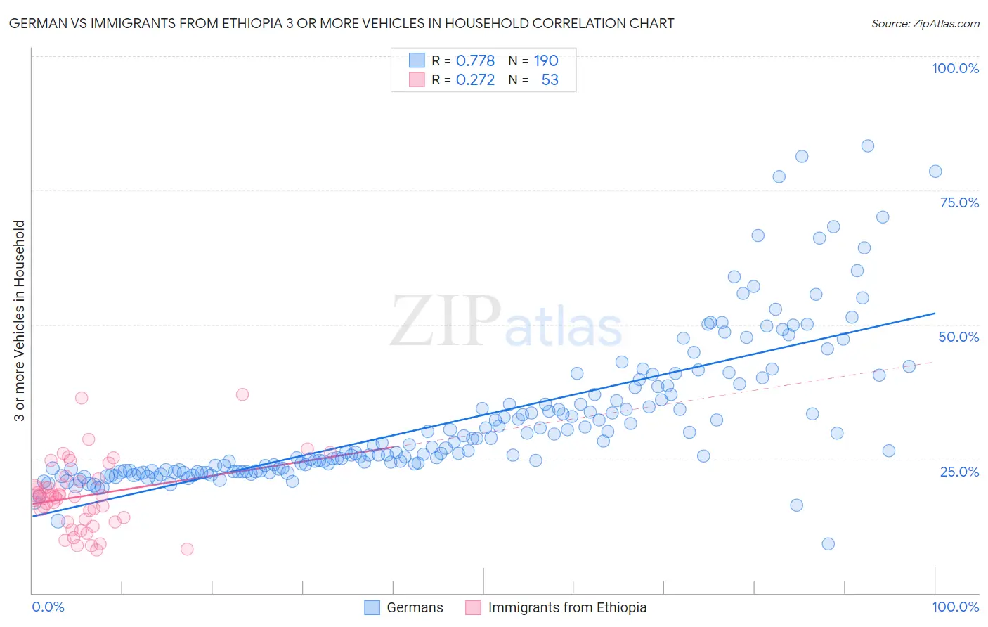 German vs Immigrants from Ethiopia 3 or more Vehicles in Household