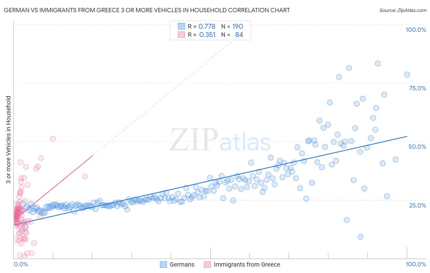 German vs Immigrants from Greece 3 or more Vehicles in Household