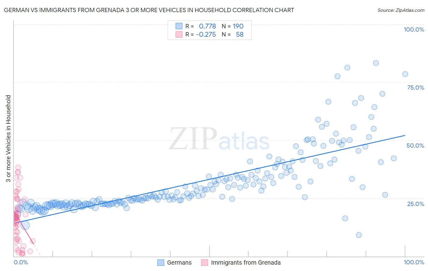 German vs Immigrants from Grenada 3 or more Vehicles in Household