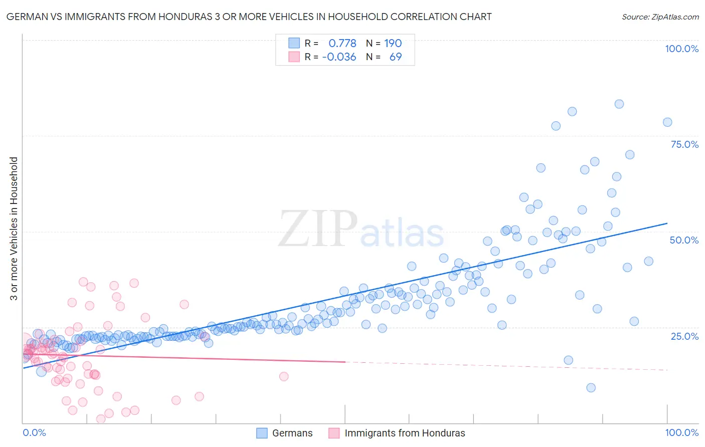 German vs Immigrants from Honduras 3 or more Vehicles in Household