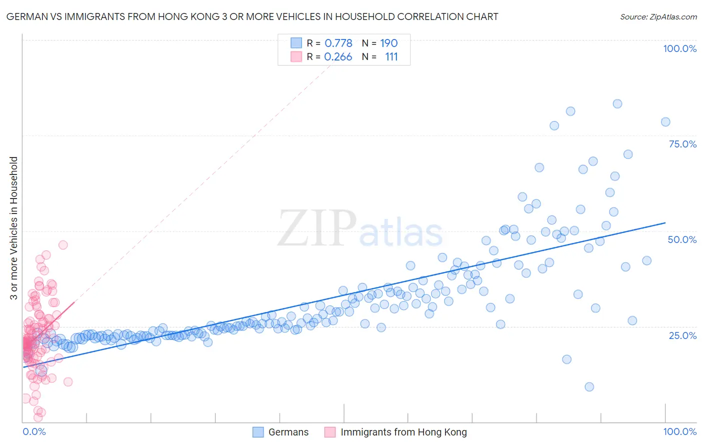 German vs Immigrants from Hong Kong 3 or more Vehicles in Household