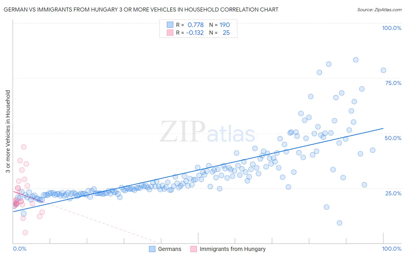 German vs Immigrants from Hungary 3 or more Vehicles in Household